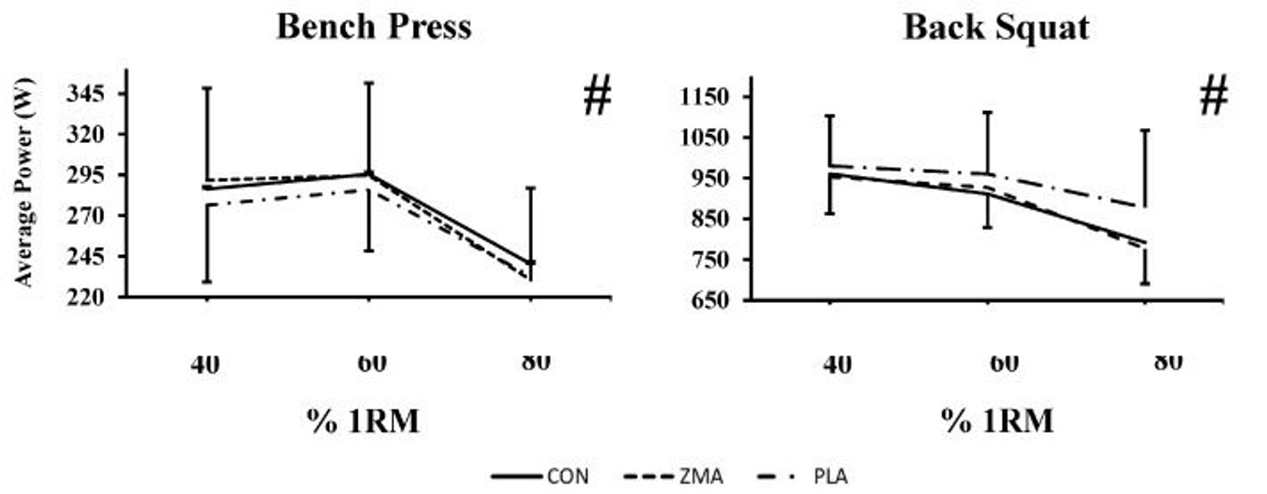 Hình từ nghiên cứu ZMA năm 2024: ba đường công suất bench press và squat chồng lên nhau